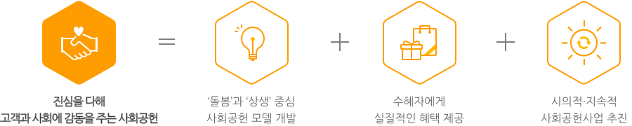 진심을 다해 고객과 사회에 감동을 주는 사회공헌  = 돌봄과 상생' 중심 사회공헌 모델 개발 + 수혜자에게 실질적인 혜택 제공 + 시의적·지속적 사회공헌사업 추진