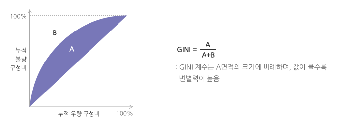 GINI = A 를 A+B로 나눈값 . GNI 계수는 A 면적의 크기에 비례하며, 값이 클수록 변별력이 높음