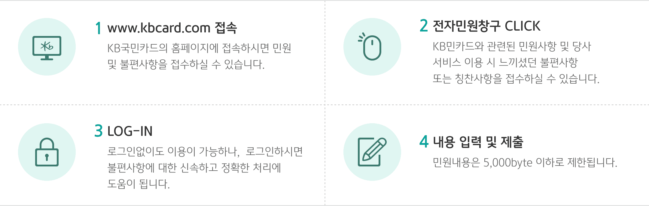 1 www.kbcard.com 접속. KB국민카드의 홈페이지에 접속하시면 민원 및 불편사항을 접수하실 수 있습니다. 2 전자민원청구 CLICK - KB국민카드와 관련된 민원사항 및 당사 서비스 이용 시 느끼셨던 불편사항 또는 칭찬사항을 접수하실 수 있습니다. 3 LOG-IN - 로그인없이도 이용이 가능하나, 로그인하시면 불편사항에 대한 신속하고 정확한 처리에 도움이 됩니다. 4 내용 입력 및 제출 - 민원내용은 5,000byte 이하로 제한됩니다.
