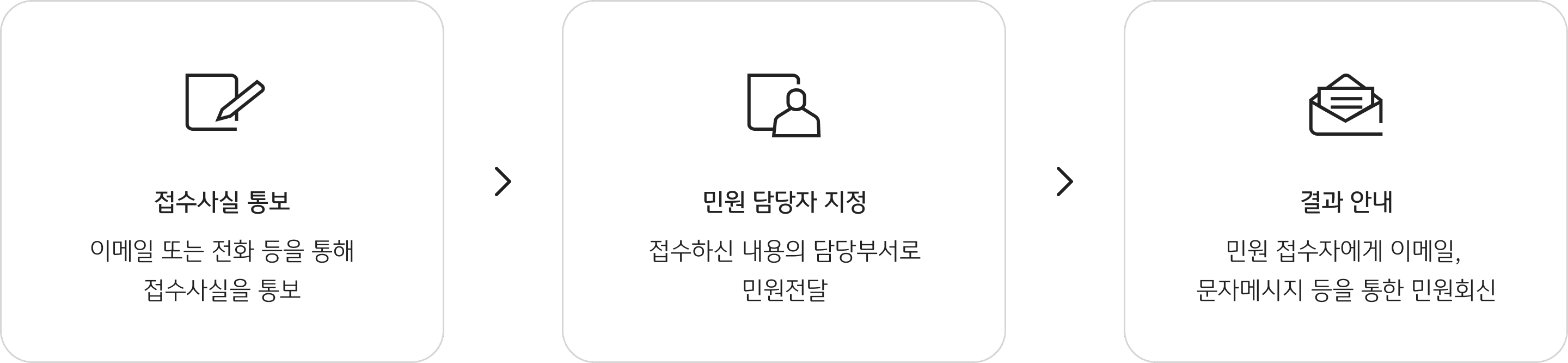 1. 접수사실 통보(이메일 또는 전화 등을 통해 접수사실 통보) 2. 민원 담당자 지정(접수하신 내용의 담당부서도 민원 전달) 3.결과안내(민원 접수자에게 이메일, 문자 메시지 등을 통한 민원회신)