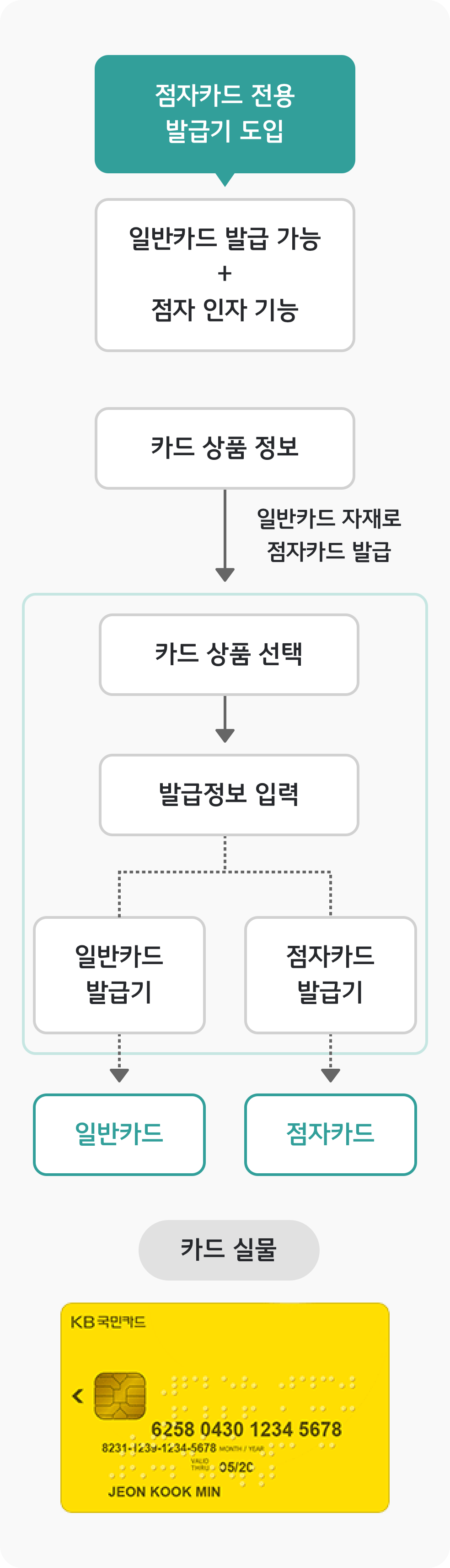 점자카드 발급 프로세스 이미지