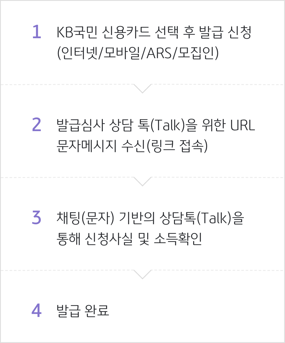 1.KB국민 신용카드 선택 후 발급 신청(인터넷/모바일/ARS/모집인) 2. 발급심사 상담 톡(Talk)을 위한 URL 문자메시지 수신(링크 접속) 3. 채팅(문자) 기반의 상담톡(Talk)을 통해 카드 신청사실 및 소득확인 4. 발급완료