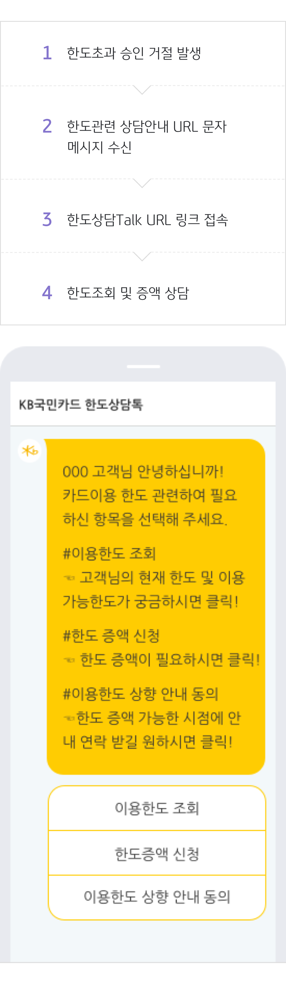 1. 한도초과 승인 거절 발생, 2. 한도관련 상담안내 URL 문자 메시지 수신 , 3. 한도상담Talk URL 링크 접속, 4. 한도 조회 및 증액 상담