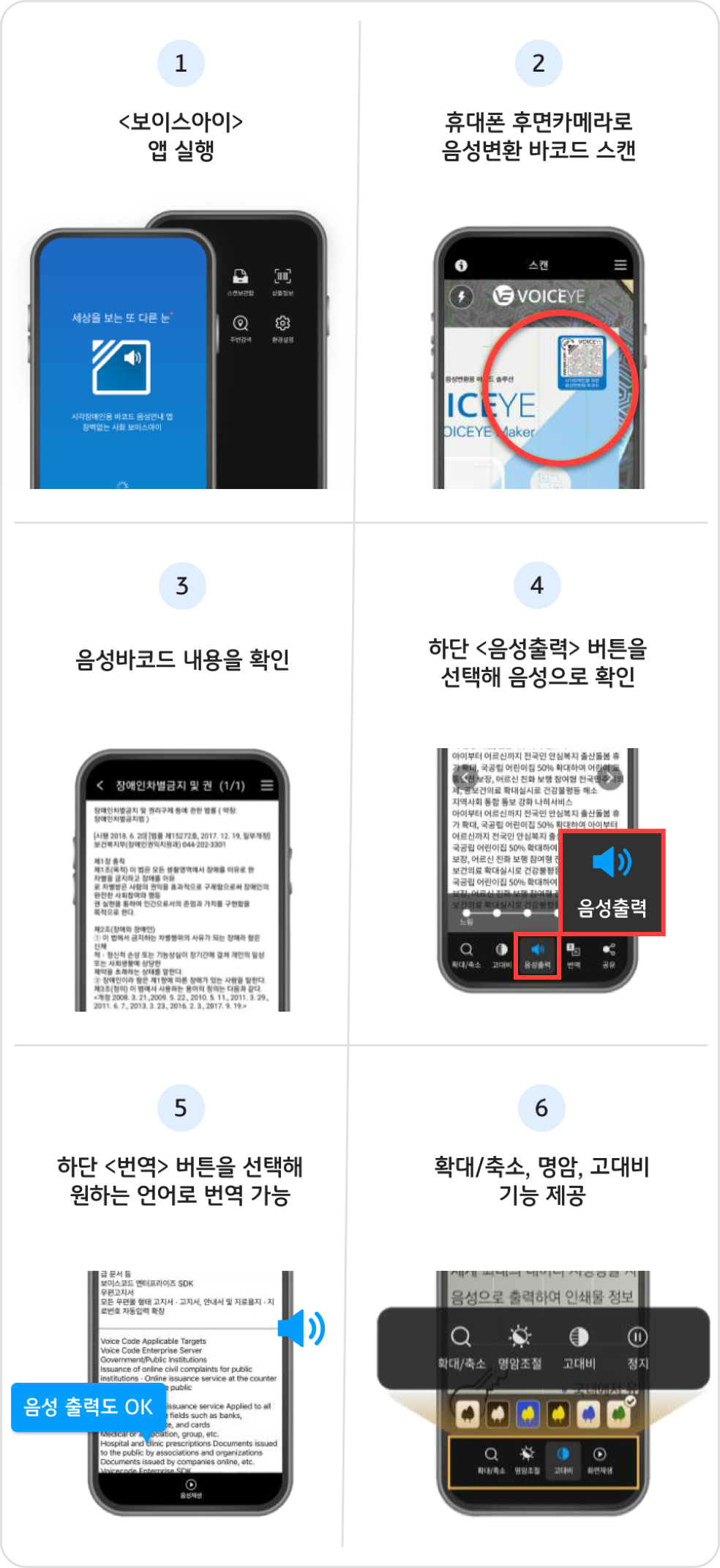 1. 보이스아이 앱 실행, 2.휴대폰 후면카메라로 음성변환 바코드 스캔, 3. 음성바코드 내용을 확인, 4. 하단 음성출력 버튼을 선택해 음성으로 확인, 5. 하단 번역 버튼을 선택해 원하는 언어로 번역 가능, 6.확대/축소, 명암, 고대비 기능 제공