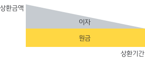 대출기간 동안 상환하는 원금은 동일하게, 이자는 줄어드는 그래프