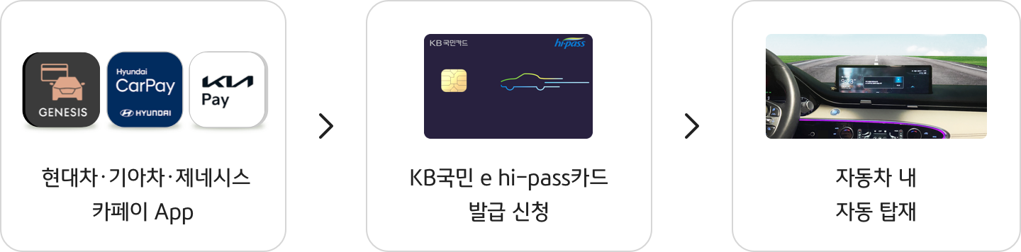 현대차·기아차·제네시스 카페이 App을 통해 KB국민 e hi-pass카드 발급 신청하면 자동차 내 자동 탑재