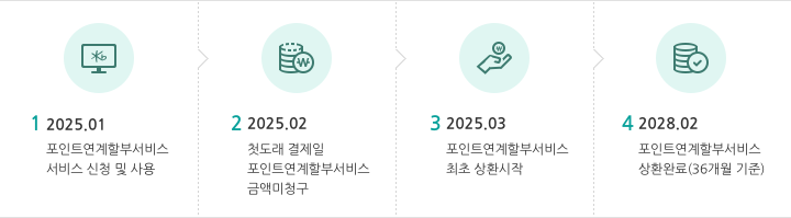 2025.01 포인트연계할부서비스 서비스 신청 및 사유, 2025.02 첫도래 결제일 포인트연계할부서비스 금액 미청구,2025.03 포인트연계할부서비스 금액 최초 상환시작, 2028.02 포인트연계할부서비스 금액 상환완료(36개월 기준)