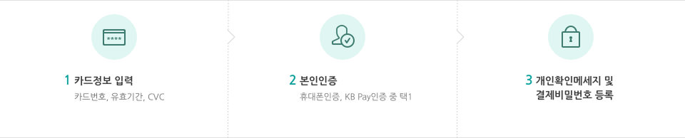 1. 카드정보 입력 - 카드번호, 유효기간, CVC, 2. 본인인증 - 휴대폰인증, KB Pay인증 중 택1, 3. 개인확인메세지 및 결제 비밀번호 등록 
