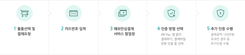 1.물품선택 및 결제요청, 2.카드번호 입력, 3.해외안심결제서비스 팝업창, 4.인증 방법 선택 - KB Pay, 앱없이 결제하기, 결제비밀번호 인증 중 선택, 5.추가 인증 수행 - 결제금액 100만원 초과인 경우 등 추가인증 수행