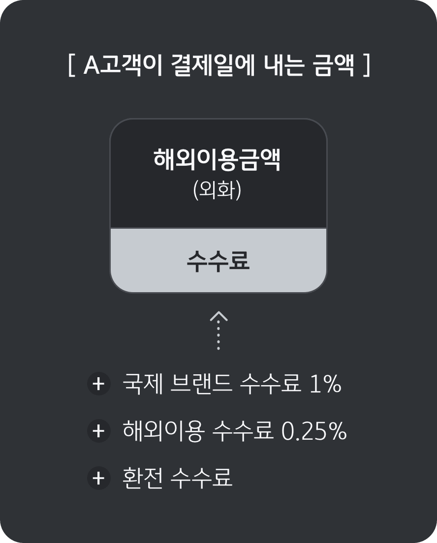 WE:SH Travel] 해외 이용 수수료 총 1.25%, 해외 이용 금액 환율우대 100%, 쇼핑/커피/편의점/영화관 10% - KB  국민카드