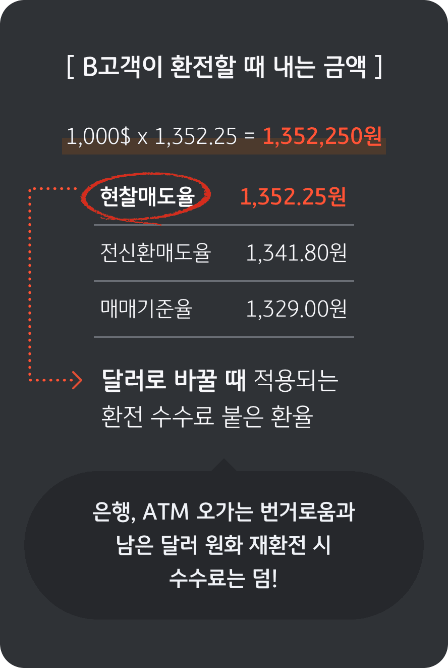 WE:SH Travel] 해외 이용 수수료 총 1.25%, 해외 이용 금액 환율우대 100%, 쇼핑/커피/편의점/영화관 10% - KB  국민카드