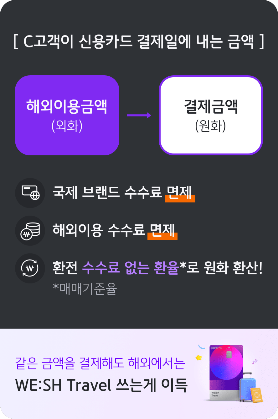 WE:SH Travel] 해외 이용 수수료 총 1.25%, 해외 이용 금액 환율우대 100%, 쇼핑/커피/편의점/영화관 10% - KB  국민카드