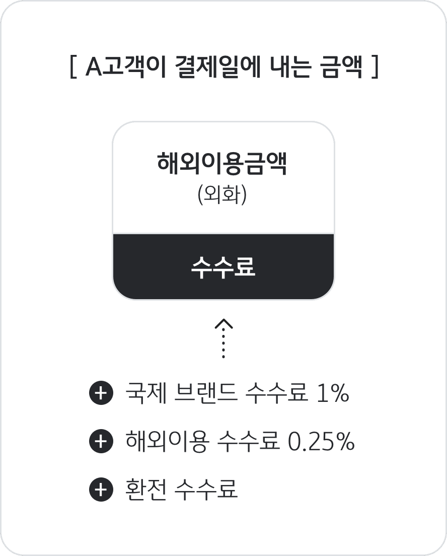 WE:SH Travel] 해외 이용 수수료 총 1.25%, 해외 이용 금액 환율우대 100%, 쇼핑/커피/편의점/영화관 10% - KB  국민카드
