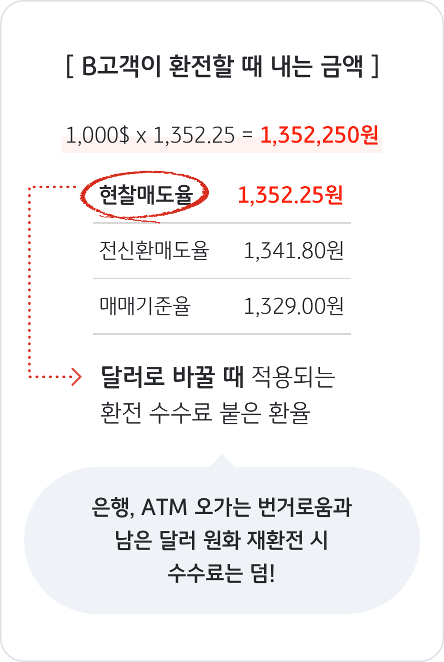 WE:SH Travel] 해외 이용 수수료 총 1.25%, 해외 이용 금액 환율우대 100%, 쇼핑/커피/편의점/영화관 10% - KB  국민카드