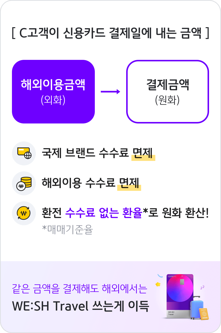 WE:SH Travel] 해외 이용 수수료 총 1.25%, 해외 이용 금액 환율우대 100%, 쇼핑/커피/편의점/영화관 10% - KB  국민카드
