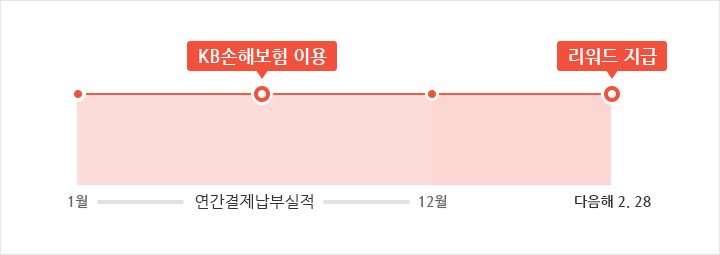 매직카올림카드 연간 리워드 예시