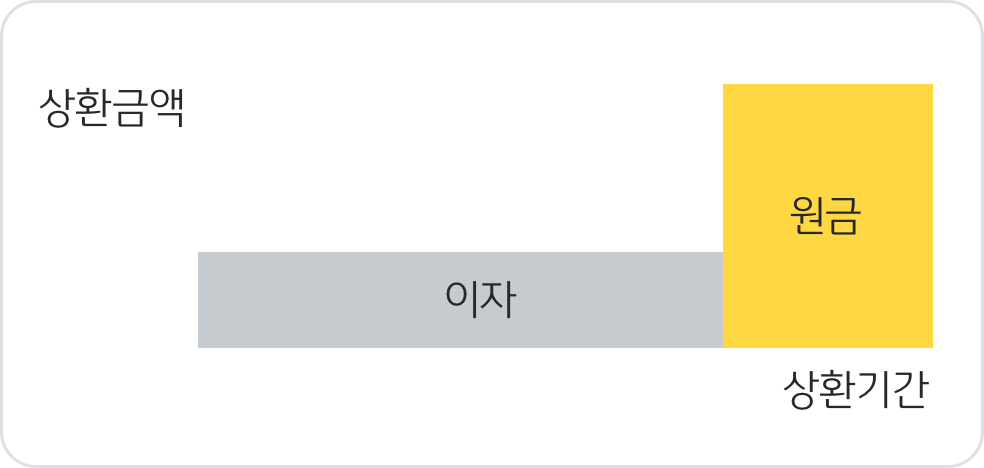 상환액과 기간에 따른 이자와 원금 그래프