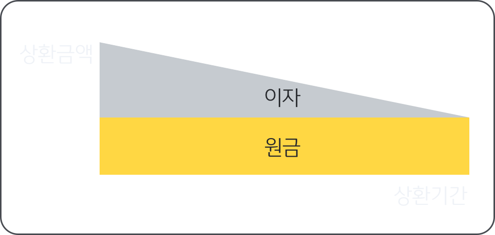 상환액과 기간에 따른 이자와 원금 그래프