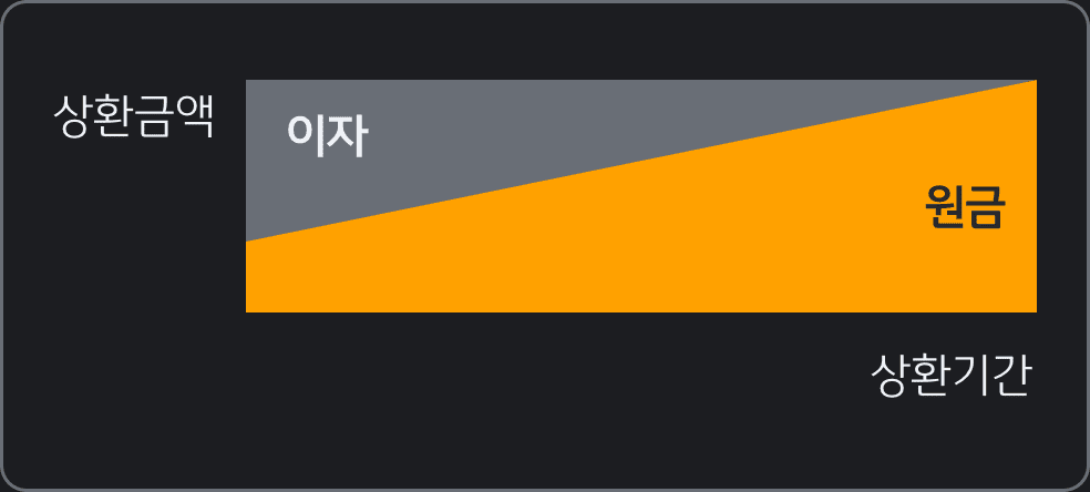 상환액과 기간에 따른 이자와 원금 그래프