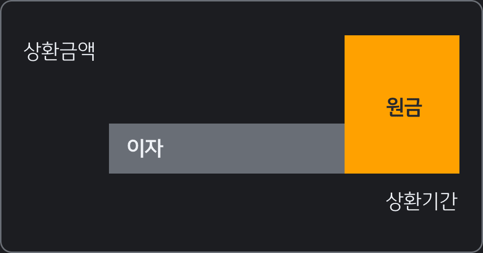 상환액과 기간에 따른 이자와 원금 그래프