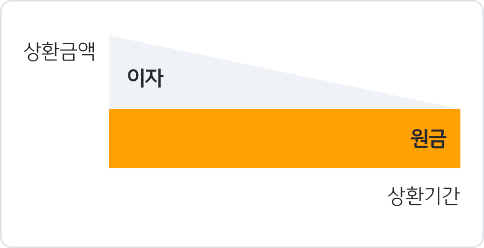 상환액과 기간에 따른 이자와 원금 그래프