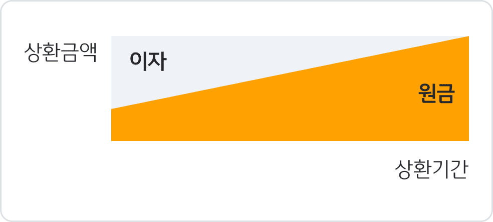 상환액과 기간에 따른 이자와 원금 그래프