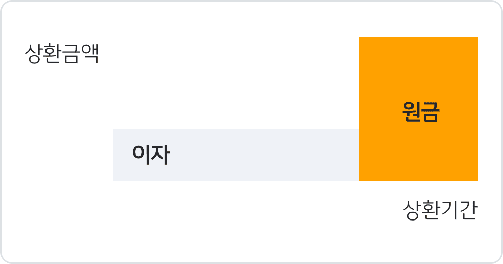 상환액과 기간에 따른 이자와 원금 그래프