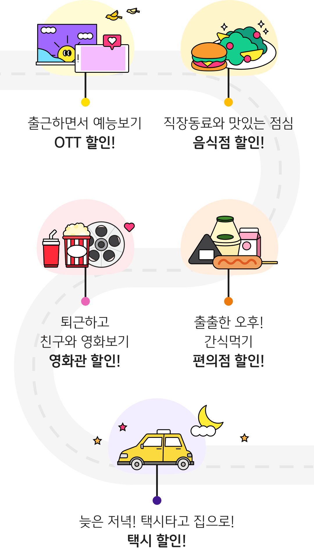 1.출근하면서 예능보기:OTT할인! 2.직장동료와 맛있는 점심:음식점 할인! 3.퇴근하고 친구와 영화보기:영화관 할인! 4.출출한 오후! 간식먹기:편의점 할인! 5.늦은저녁! 택시타고 집으로!:택시 할인!