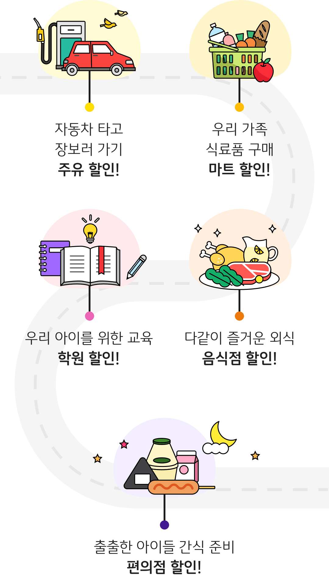 1.자동차 타고 장보러 가기:주유할인! 2.우리가족 식료품 구매:마트 할인! 3.우리 아이를 위한 교육:학원 할인! 4.다같이 즐거운 외식:음식점 할인! 5.출출한 아이들 간식 준비:편의점 할인!