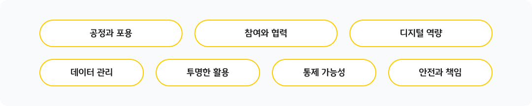 공정과 포용, 참여와 협력, 디지털 역량, 데이터 관리, 투명한 활용, 통제 가능성, 안전과 책임