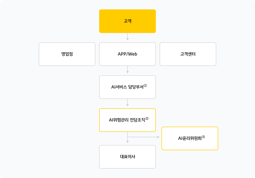 고객 → 영업점, APP/Web, 고객센터 → ① AI서비스 담당부서, ② AI위험관리 전담조직, ③ AI윤리위원회 → 대표이사